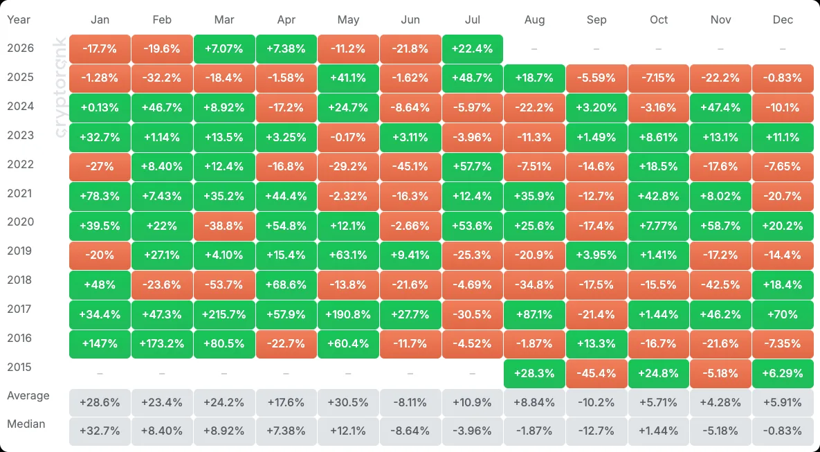 ETH returns-price-table eth