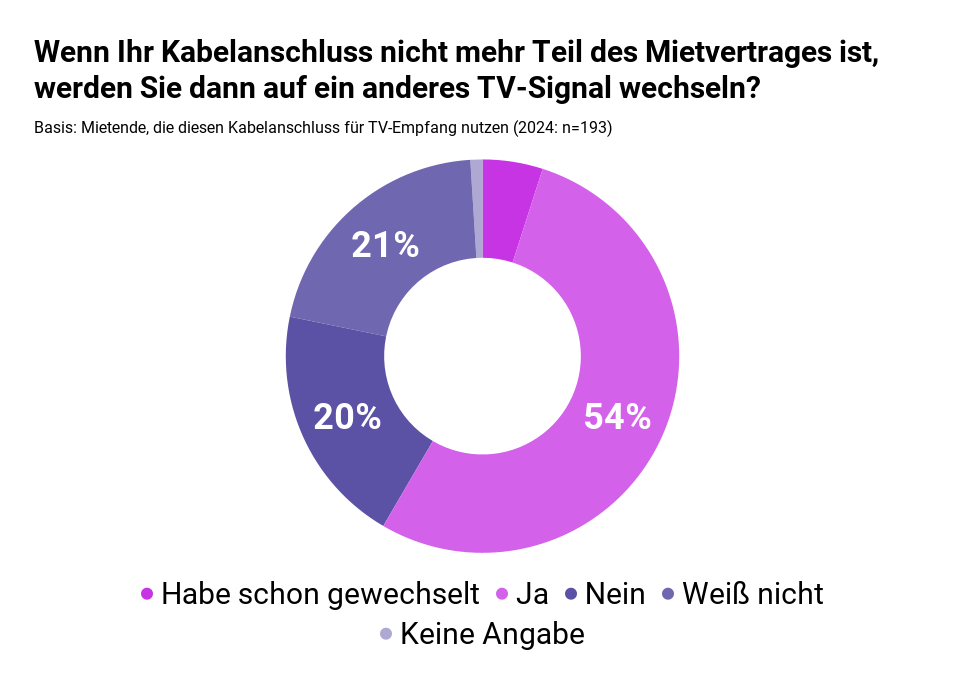 Grafik: Wenn Ihr Kabelanschluss nicht mehr Teil der Nebenkosten sind, werden Sie dann auf ein anderes TV-Signal wechseln?