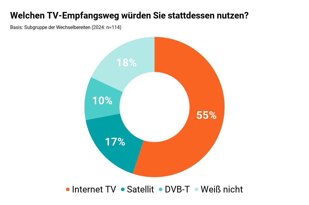 YouGov Studie 2024: Welchen TV-Empfangsweg würdest du stattdessen nutzen? 