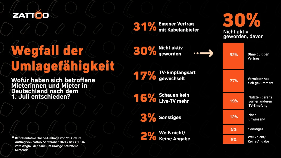 Eine Infografik von Zattoo zeigt die Ergebnisse einer repräsentativen Umfrage von YouGov aus dem September 2024, in der gefragt wurde, wie Mieterinnen und Mieter in Deutschland nach dem Wegfall der Umlagefähigkeit von Kabel-TV-Kosten am 1. Juli entschieden haben. Die Grafik zeigt, dass 31 % der Befragten einen eigenen Vertrag mit einem Kabelanbieter abgeschlossen haben, während 30 % nicht aktiv geworden sind. Weitere 17 % haben die TV-Empfangsart gewechselt, 16 % schauen kein Live-TV mehr, 3 % haben sich für andere Optionen entschieden, und 2 % sind unsicher oder haben keine Angabe gemacht. Von den 30 % der nicht aktiven Mieter sind 32 % ohne gültigen Vertrag, 27 % haben sich auf die Vermieter verlassen, 19 % hatten bereits eine andere TV-Empfangsmethode, 12 % sind noch unwissend, 5 % gaben "Sonstiges" an und 5 % machten keine Angabe.