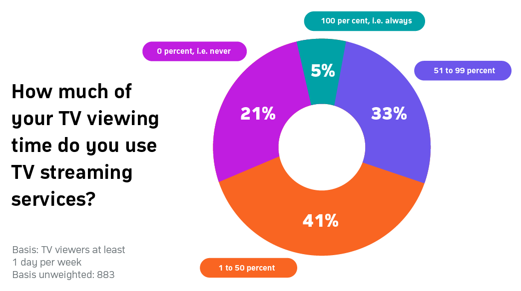 How much data does streaming live TV use?