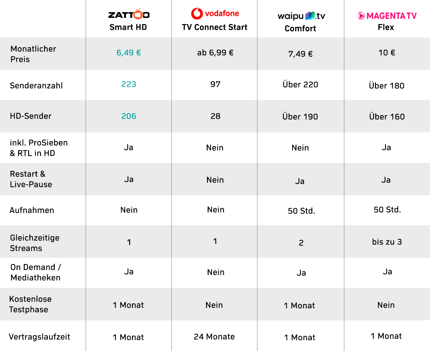 Diese Tabelle stellt einen Vergleich der Preise und Leistungen verschiedener TV-Anbieter dar. Hier wird vor allem das Angebt Zattoo Smart HD des TV-Streaming-Anbieters Zattoo mit dem Angebot TV Connect Start von Vodafone vergleichen. Daneben sind in der Tabelle auch die Angebote Waipu Comfort sowie Magenta TV Flex aufgeführt. In der Kopfzeile sind von links nach recht die Namen der Anbieter. Das günstigste Angebot Zattoo Smart HD befindet sich links und das teuerste Angebot Magenta TV Flex befindet sich rechts. Darunter befinden sich mehrere Spalten, die jeweils für einen Anbieter stehen. Jede Spalte enthält Informationen über monatliche Kosten, Anzahl Sender und HD-Sender, Zusatzfunktionen für zeitversetztes Fernsehen wie Restart, Live-Pause und Aufnahmen, Vertragslaufzeiten, Testphasen, mobile Nutzung sowie Nutzung im EU-Ausland. Die Tabelle ist übersichtlich gestaltet, mit klar abgegrenzten Zeilen und Spalten, um die Vergleichbarkeit der Angebote zu erleichtern.