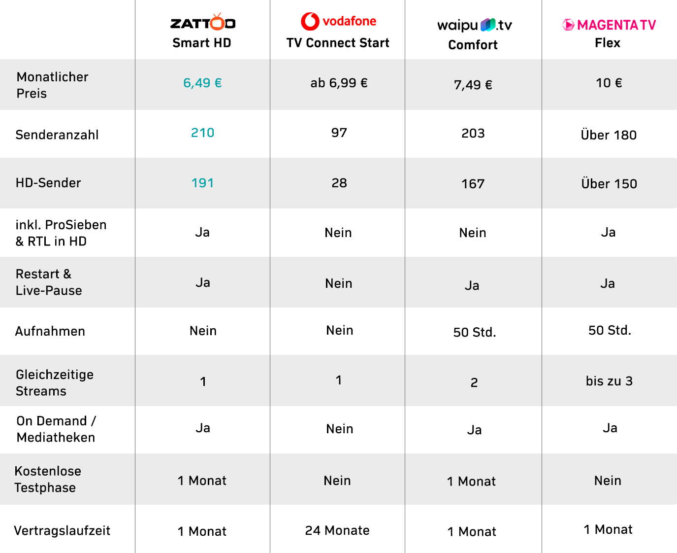 Diese Tabelle stellt einen Vergleich der Preise und Leistungen verschiedener TV-Anbieter dar. Hier wird vor allem das Angebt Zattoo Smart HD des TV-Streaming-Anbieters Zattoo mit dem Angebot TV Connect Start von Vodafone vergleichen. Daneben sind in der Tabelle auch die Angebote Waipu Comfort sowie Magenta TV Flex aufgeführt. In der Kopfzeile sind von links nach recht die Namen der Anbieter. Das günstigste Angebot Zattoo Smart HD befindet sich links und das teuerste Angebot Magenta TV Flex befindet sich rechts. Darunter befinden sich mehrere Spalten, die jeweils für einen Anbieter stehen. Jede Spalte enthält Informationen über monatliche Kosten, Anzahl Sender und HD-Sender, Zusatzfunktionen für zeitversetztes Fernsehen wie Restart, Live-Pause und Aufnahmen, Vertragslaufzeiten, Testphasen, mobile Nutzung sowie Nutzung im EU-Ausland. Die Tabelle ist übersichtlich gestaltet, mit klar abgegrenzten Zeilen und Spalten, um die Vergleichbarkeit der Angebote zu erleichtern.