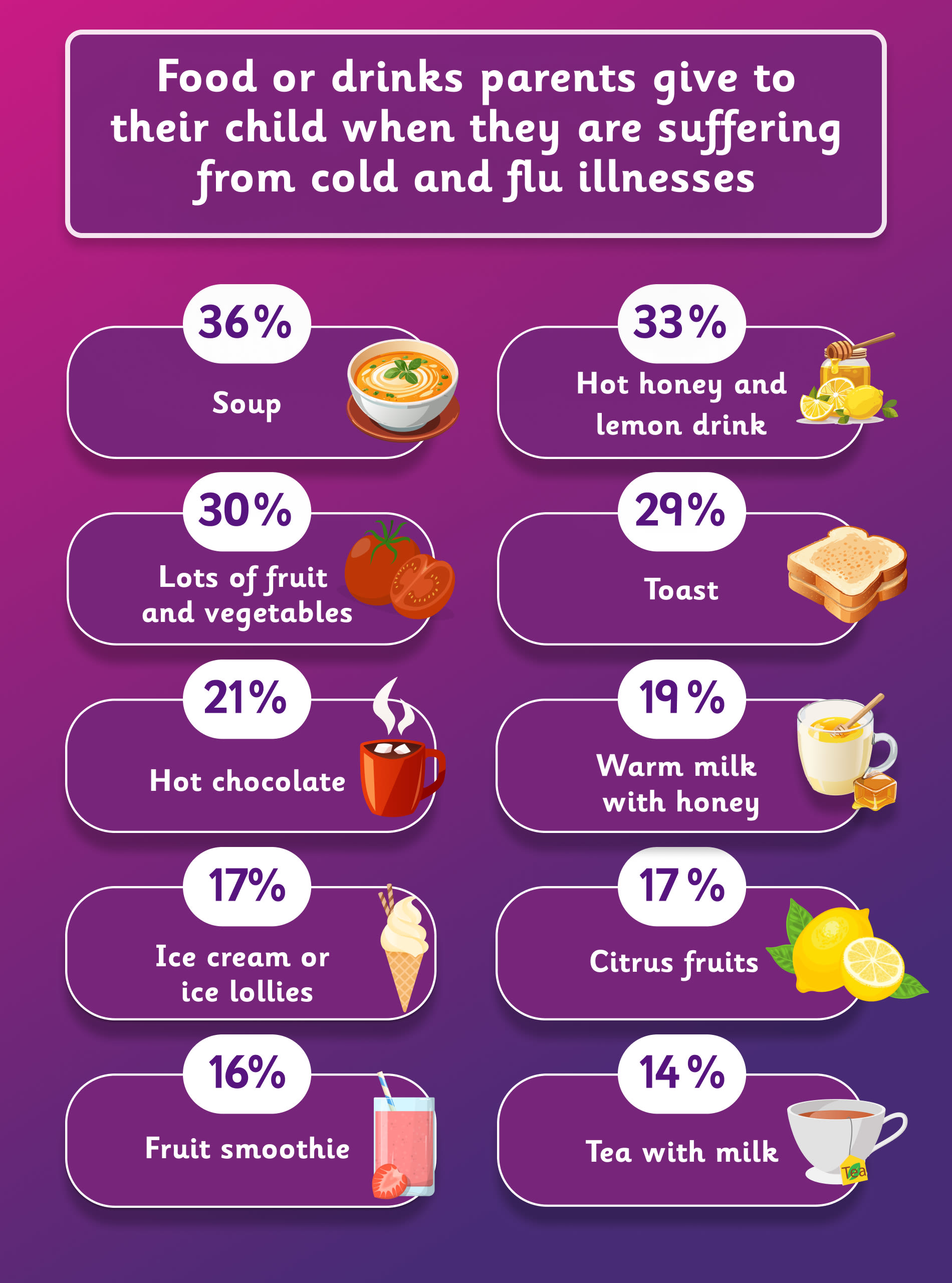 Food or drinks parents give to their child when they are suffering from cold and flu illnesses