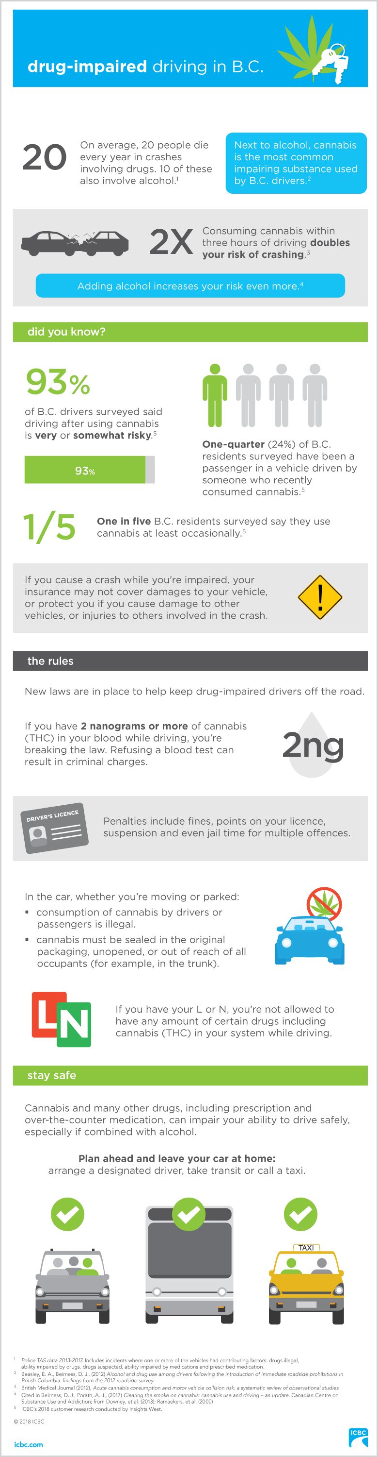 Drug-impaired driving