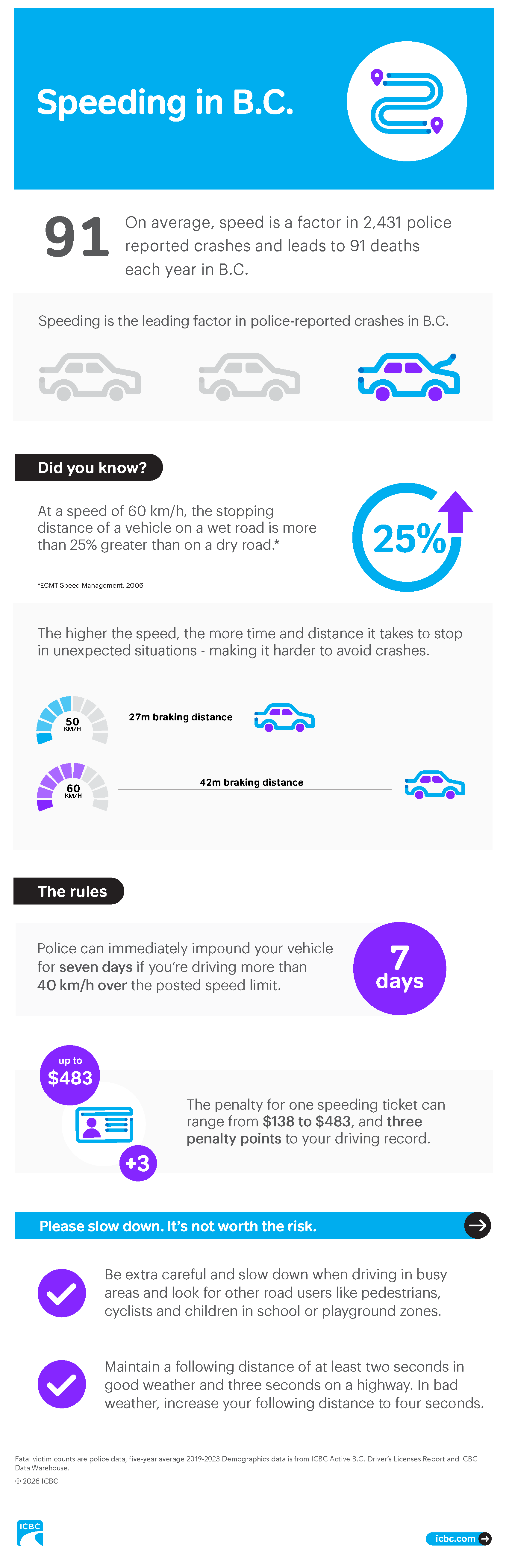 Speeding in B.C. infographic