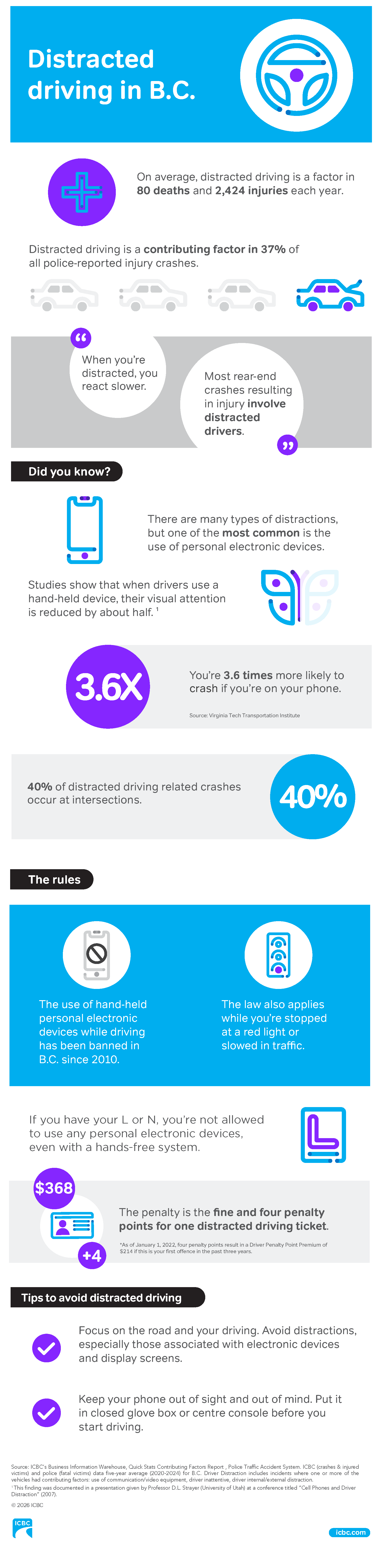 Distracted driving in B.C. 
 
On average, distracted driving is a factor in 80 deaths and 2,424 injuries each year. 

Distracted driving is a contributing factor in 37% of all police-reported injury crashes. 

When you’re distracted, you react slower. Most rear-end crashes resulting in injury involve distracted drivers. 

Did you know? There are many types of distractions, but one of the most common is the use of personal electronic devices. Studies show that when drivers use a hand-held device, their visual attention is reduced by about half. 

You’re 3.6 times more likely to crash if you’re on your phone. 

40% of distracted driving related crashes occur at intersections. 

 
The rules: 

The use of hand-held personal electronic devices while driving has been banned in B.C. since 2010. 

The law also applies while you’re stopped at a red light or slowed in traffic. 

If you have your L or N, you’re not allowed to use any personal electronic devices, even with a hands-free system. 

The penalty is the fine and four penalty points for one distracted driving ticket. As of January 1, 2022, four penalty points result in a Driver Penalty Point Premium of $214 if this is your first offence in the past three years. 

 

Tips to avoid distracted driving: 

Focus on the road and your driving. Avoid distractions, especially those associated with electronic devices and display screens. 

Keep your phone out of sight and out of mind. Put it in a closed glove box or centre console before you start driving. 
