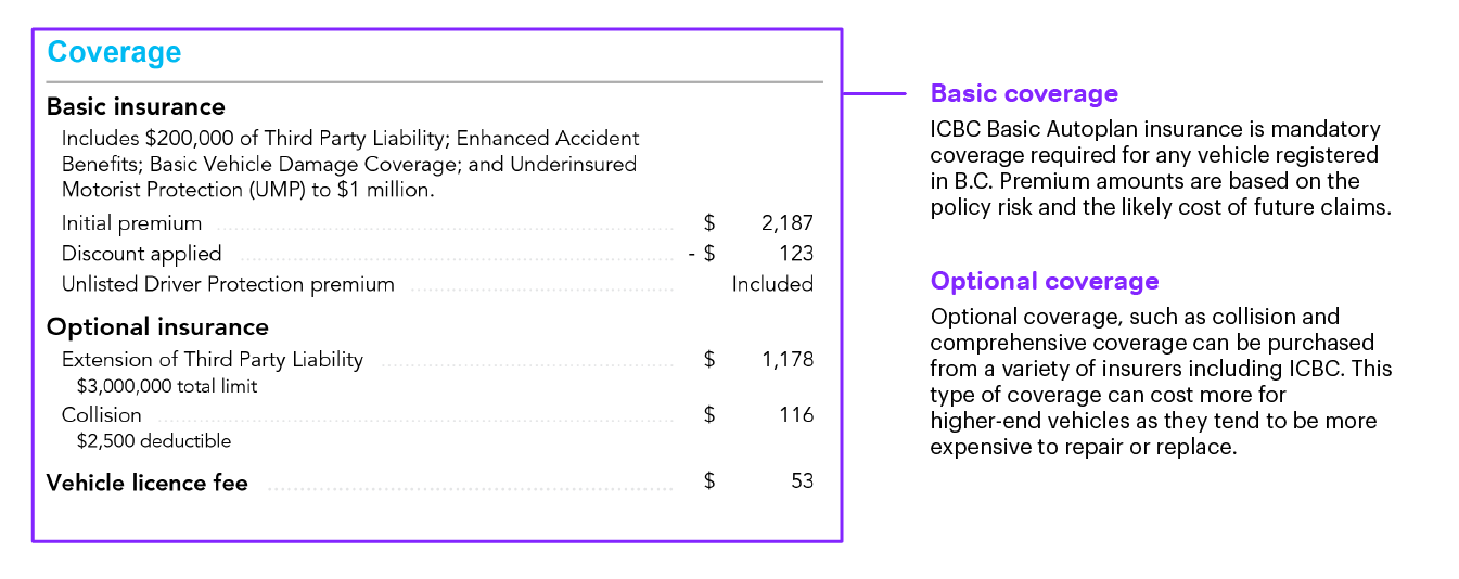 Basic insurance 
ICBC Basic Autoplan insurance is mandatory coverage required for any vehicle registered in B.C. Premium amounts are based on the policy risk and the likely cost of future claims. 

Optional coverage 
Optional coverage, such as collision and comprehensive coverage can be purchased from a variety of insurers including ICBC. This type of coverage can cost more for higher-end vehicles as they tend to be more expensive to repair or replace.  