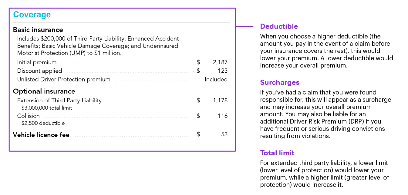Deductible 
When you choose a higher deductible (the amount you pay in the event of a claim before your insurance covers the rest), this would lower your premium. A lower deductible would increase your overall premium.  
 
Surcharges 
If you’ve had a claim that you were found responsible for, this will appear as a surcharge and may increase your overall premium amount. You may also be liable for an additional Driver Risk Premium (DRP) if you have frequent or serious driving convictions resulting from violations. 
 
Total Limit 
For extended third party liability, a lower limit (lower level of protection) would lower your premium, while a higher limit (greater level of protection) would increase it.   
