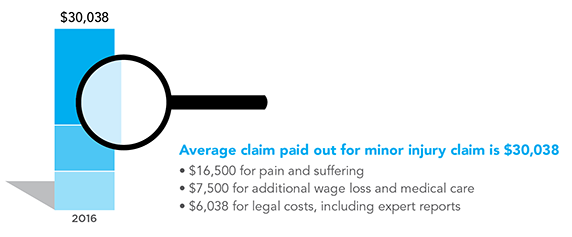 Image breaking down average claim paid out for a minor injury in 2016