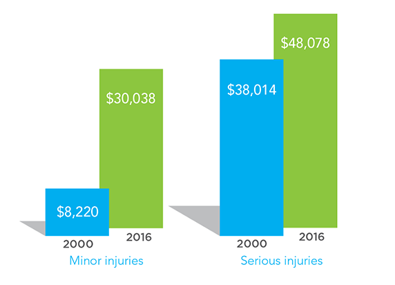 Graph comparing payouts for minor injuries and serious injuries 2000 vs 2016