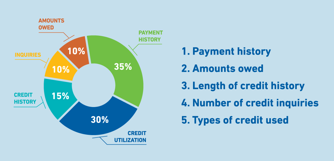 Benefits ogf Loans