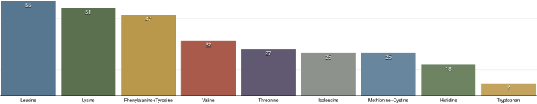 Leucine 55 mg/g, Lysine 51 mg/g, Phenylalanine+Tyrosine 47 mg/g, Valine 32 mg/g, Threonine 27 mg/g, Isoleucine 25 mg/g, Methionine+Cystine 25 mg/g, Histidine 18 mg/g, Tryptophan 7 mg/g