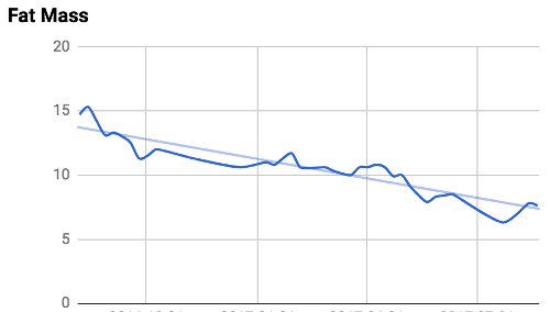 Fat Mass over a year