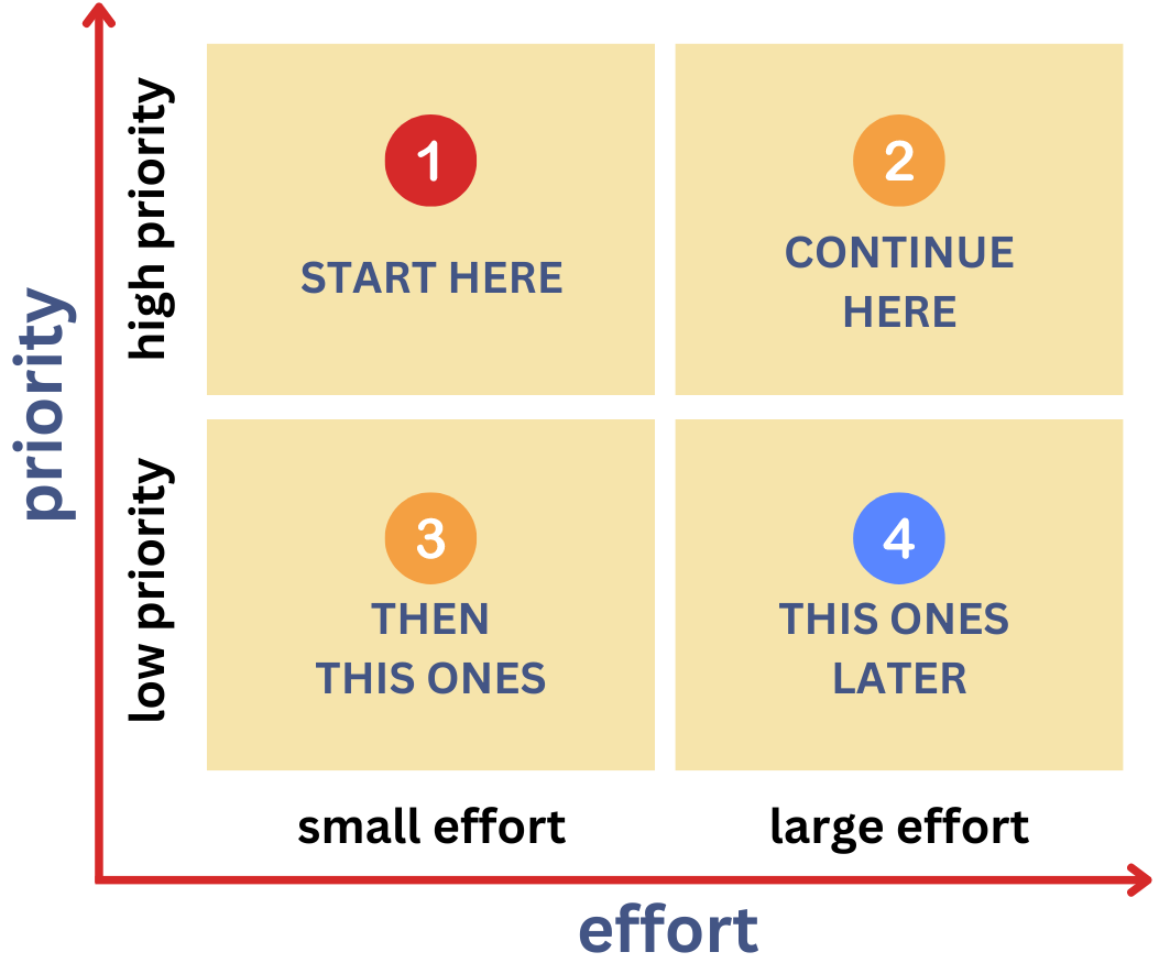 task prioritization matrix