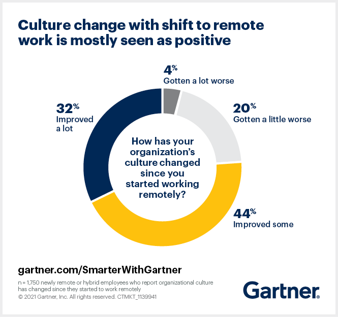 gartner-hybrid-workforce