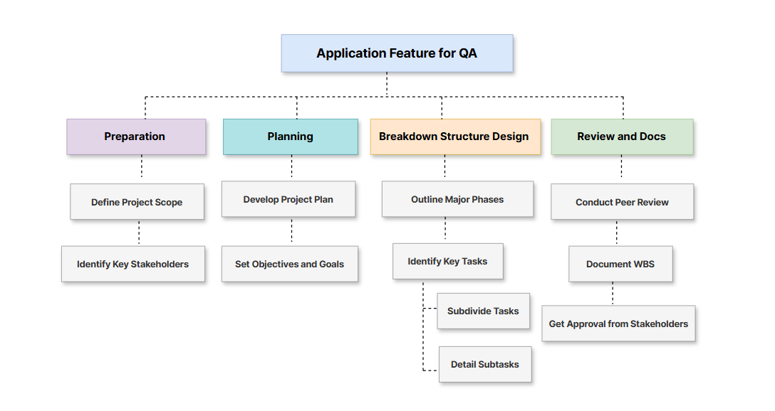 work-breakdown-structure-wbs