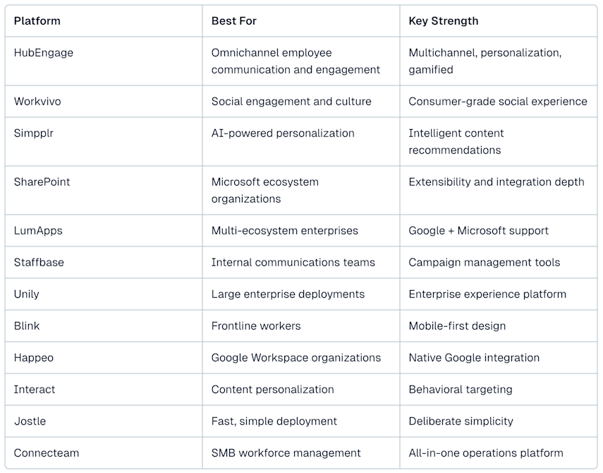 Intranet Tools 12 Best Intranet Platforms of 2026 | Blog | Workast