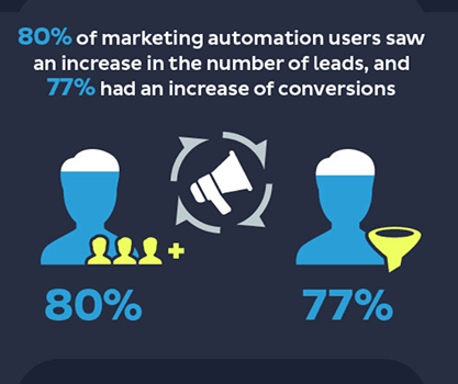 marketing-automation-stats
