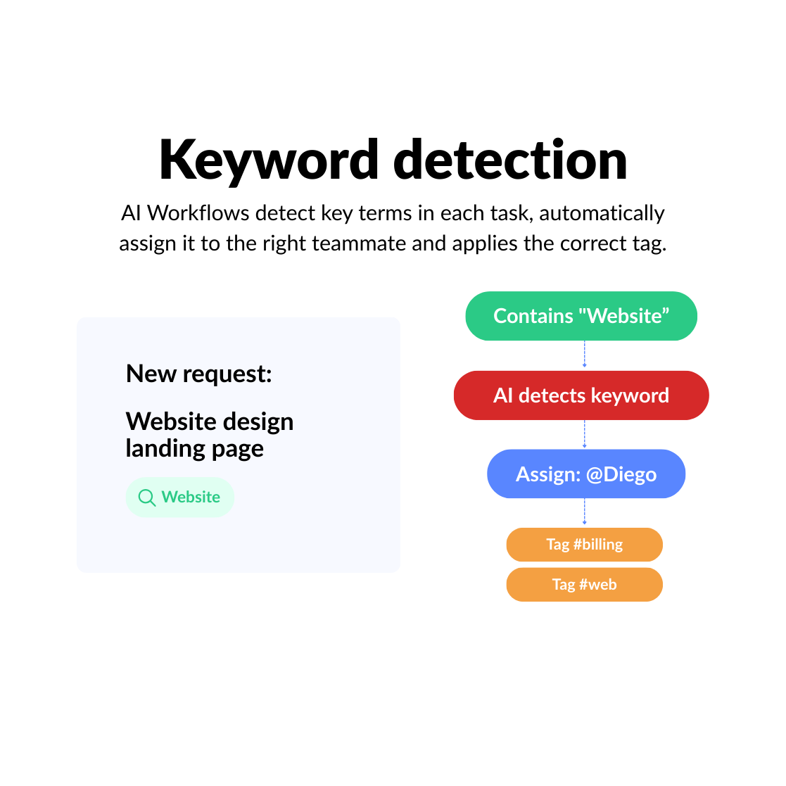 Automate assignment & follow-up