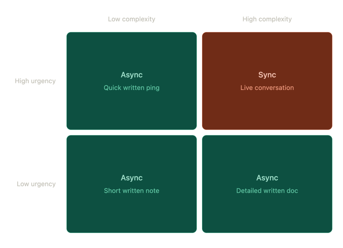 Synchronous vs. Asynchronous Communication- How Modern Teams Stay Aligned Without Constant Meetings 2
