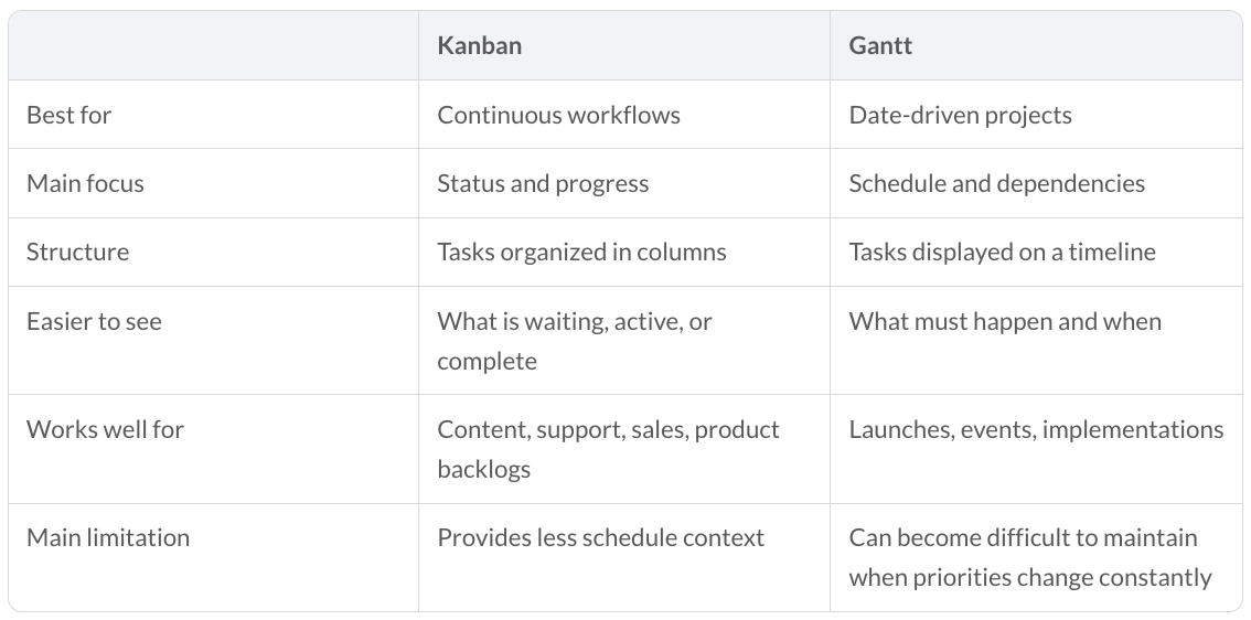 table compare kanban vs gantt
