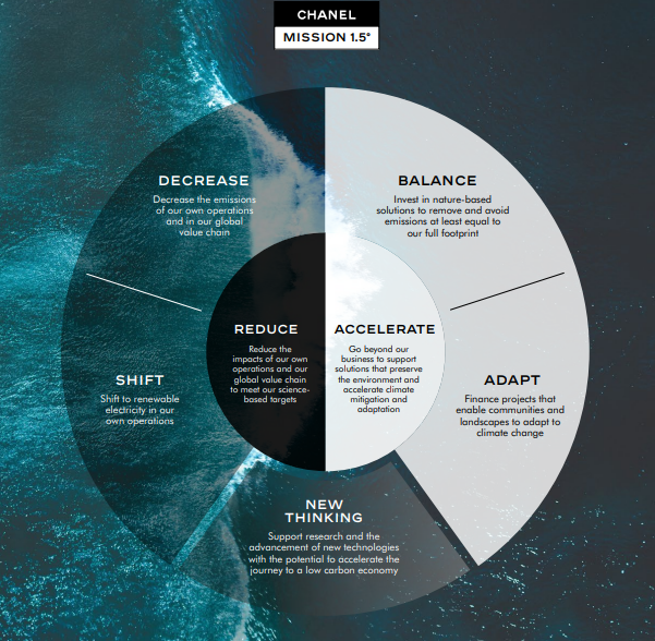  Chanel , Mission 1.5°, Infographic 