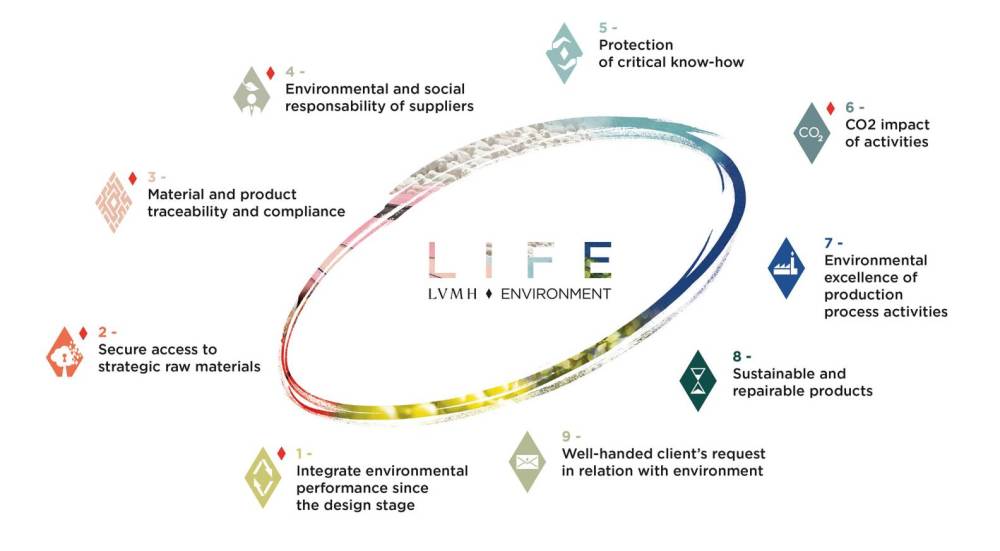  LVMH , Environmental Focus, Infographic 