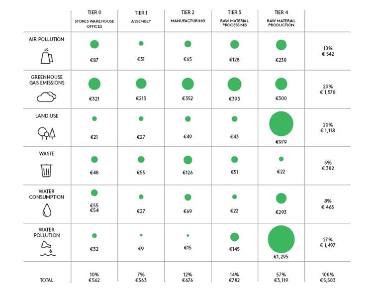  Stella McCartney , EP&L Infographic 