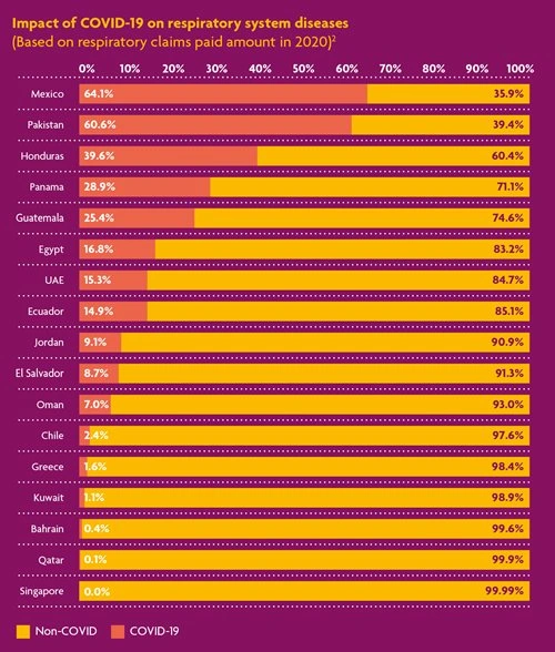 Impact of COVID-19 on respiratory system diseases