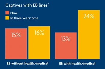 Graph captives with EB lines