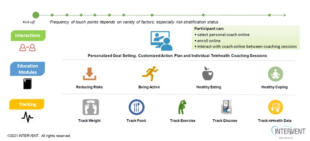 INTERVENT core component telehealth coaching programmes screenshot