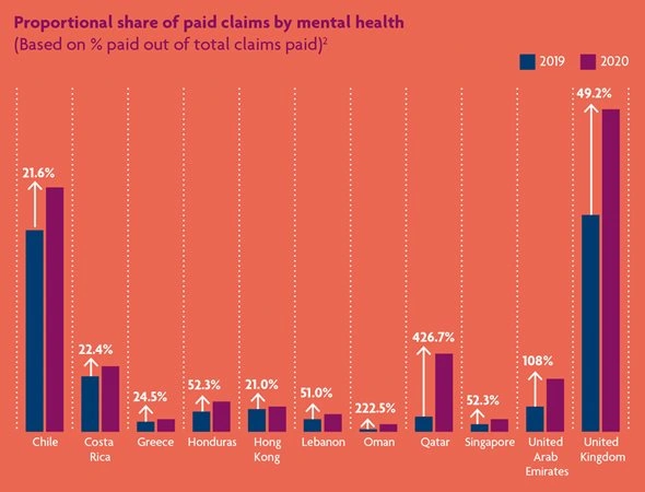 graph Proportional share of paid claims by mental health