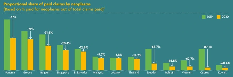 graph Proportional share of paid claims by neoplasms