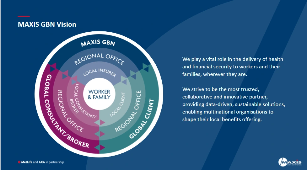 A diagram showing the vision of MAXIS GBN