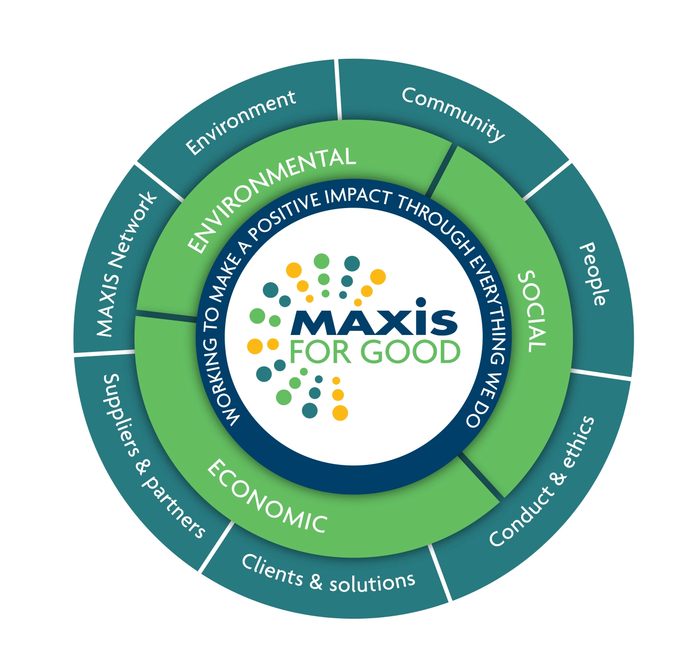 A diagram explaining MAXIS for Good, our CSR strategy