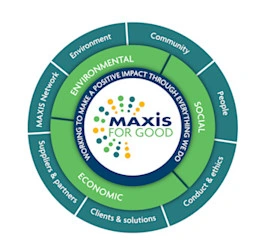 A diagram explaining MAXIS for Good, our CSR strategy