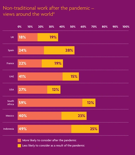 Infographic showing non0traditional work, views around the world 