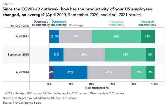 graph Since the COVID-19 outbreak, how has the productivity of your US emplooyees changed on average?