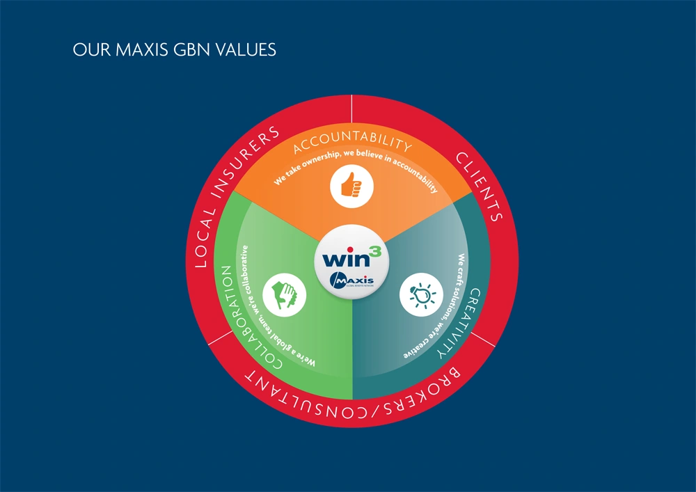 A diagram with the MAXIS GBN values (with a blue background)