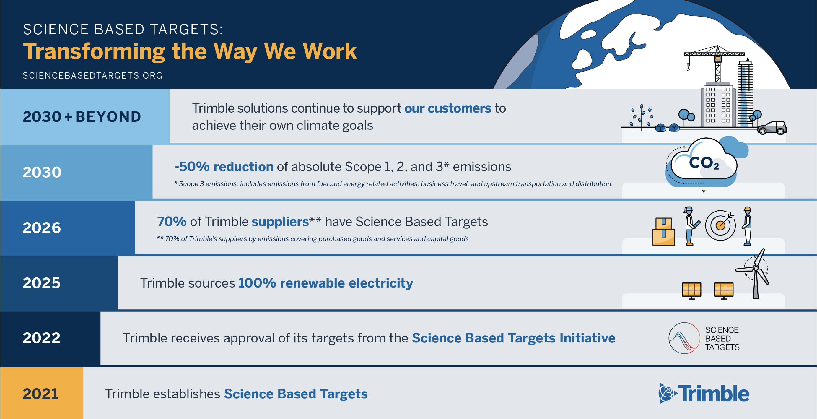 Trimble's science-based targets for sustainability and climate.