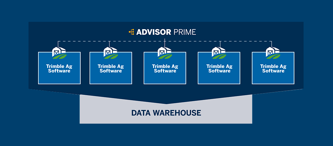 Un gráfico que muestra el ecosistema de software de Trimble, que incluye Advisor Prime, Farmer Core, Farmer Pro y Data Warehouse, para cuentas de la empresa.