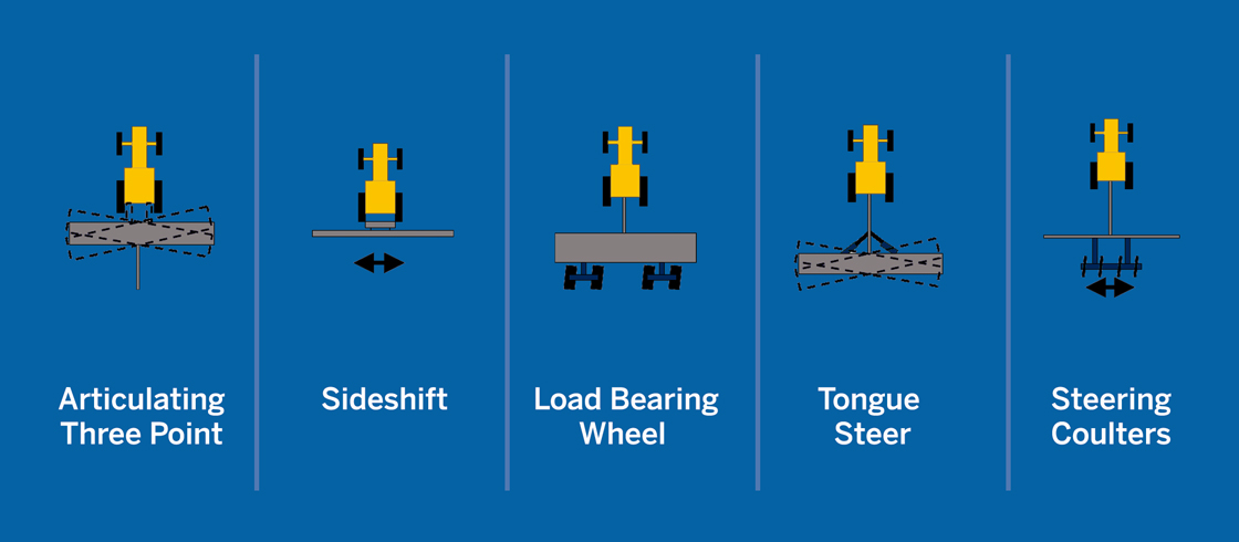Bildliche Darstellung der Funktionsweise von Trimbles Arbeitsgerätelenkung TrueTracker.