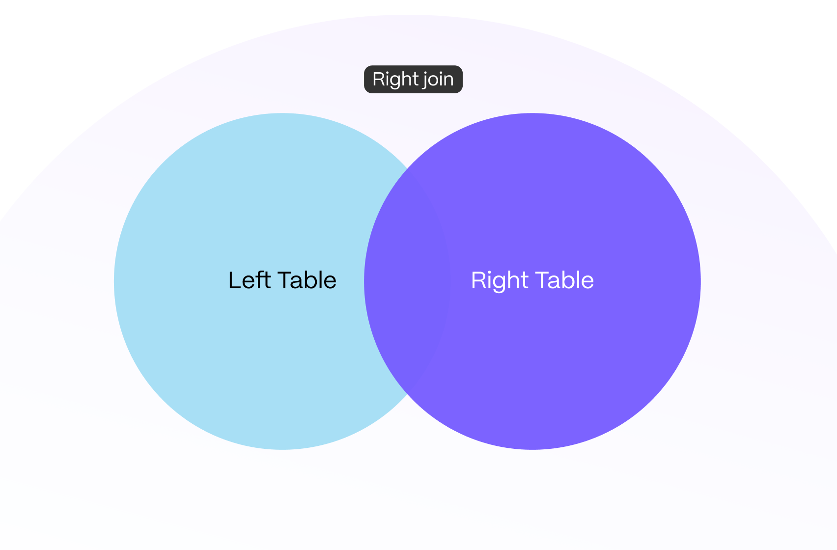 A SQL right join diagram