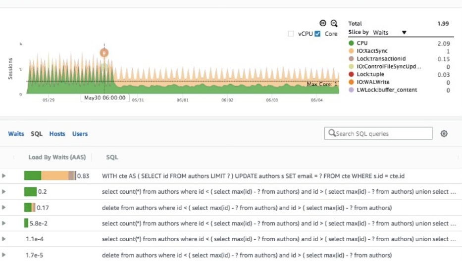 AWS Monitoring "Top SQL" tab in Amazon RDS for PostgreSQL