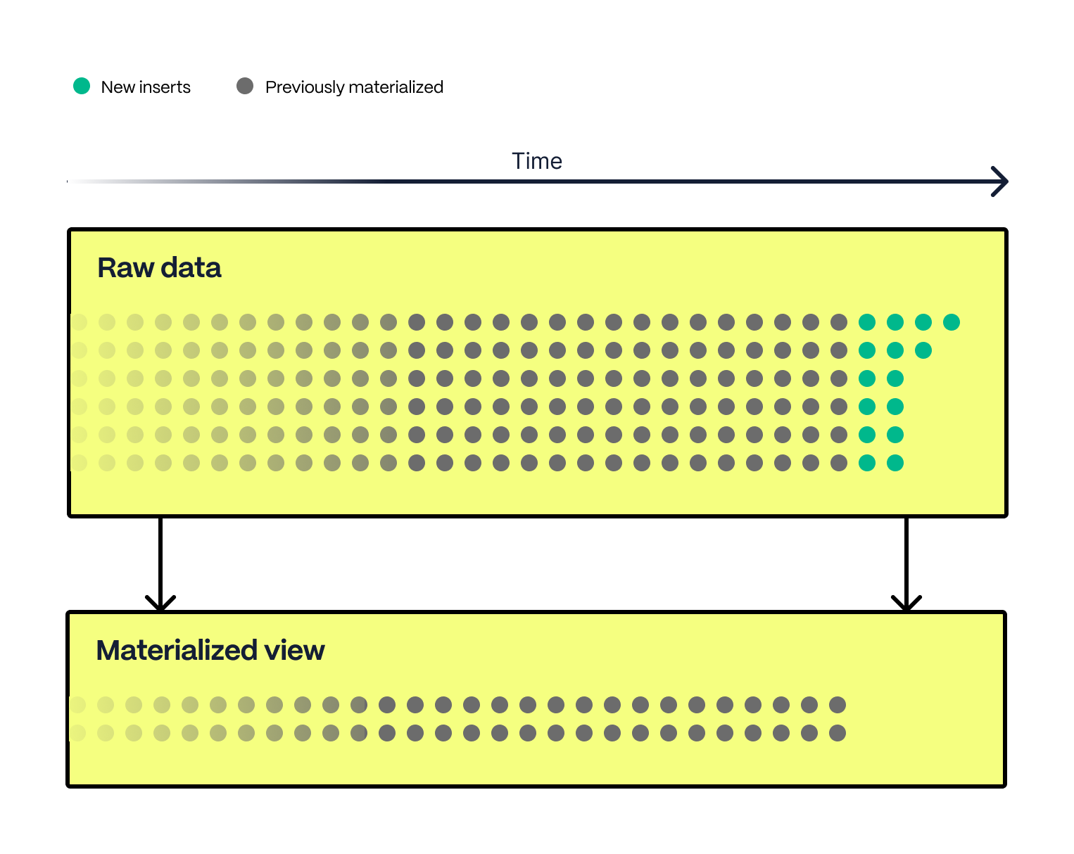 PostgreSQL Materialized View diagram