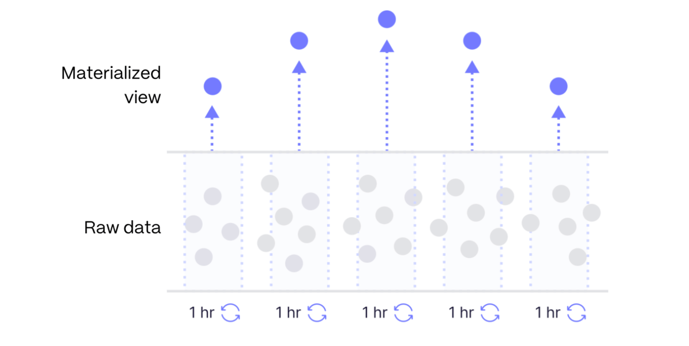 A diagram of how materialized views work