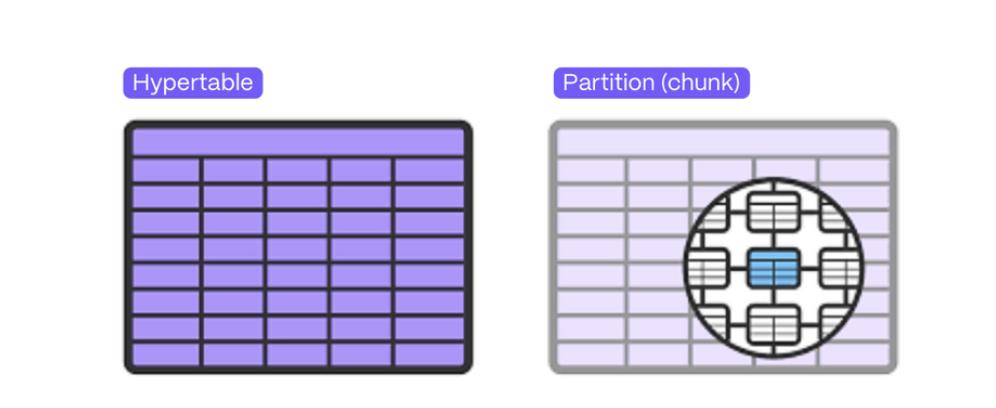 A representation of a hypertable—a regular Postgres table—and a chunk (a data partition within a hypertable).