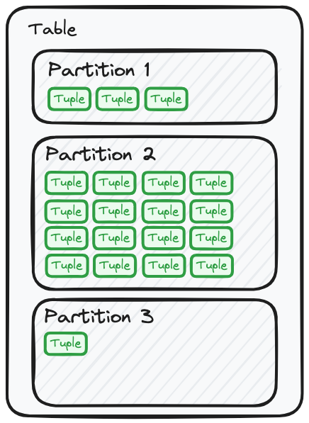 A PostgreSQL table partition fragment.