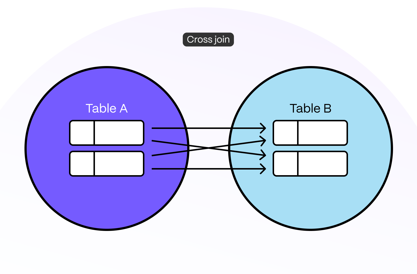 SQL cross join diagram